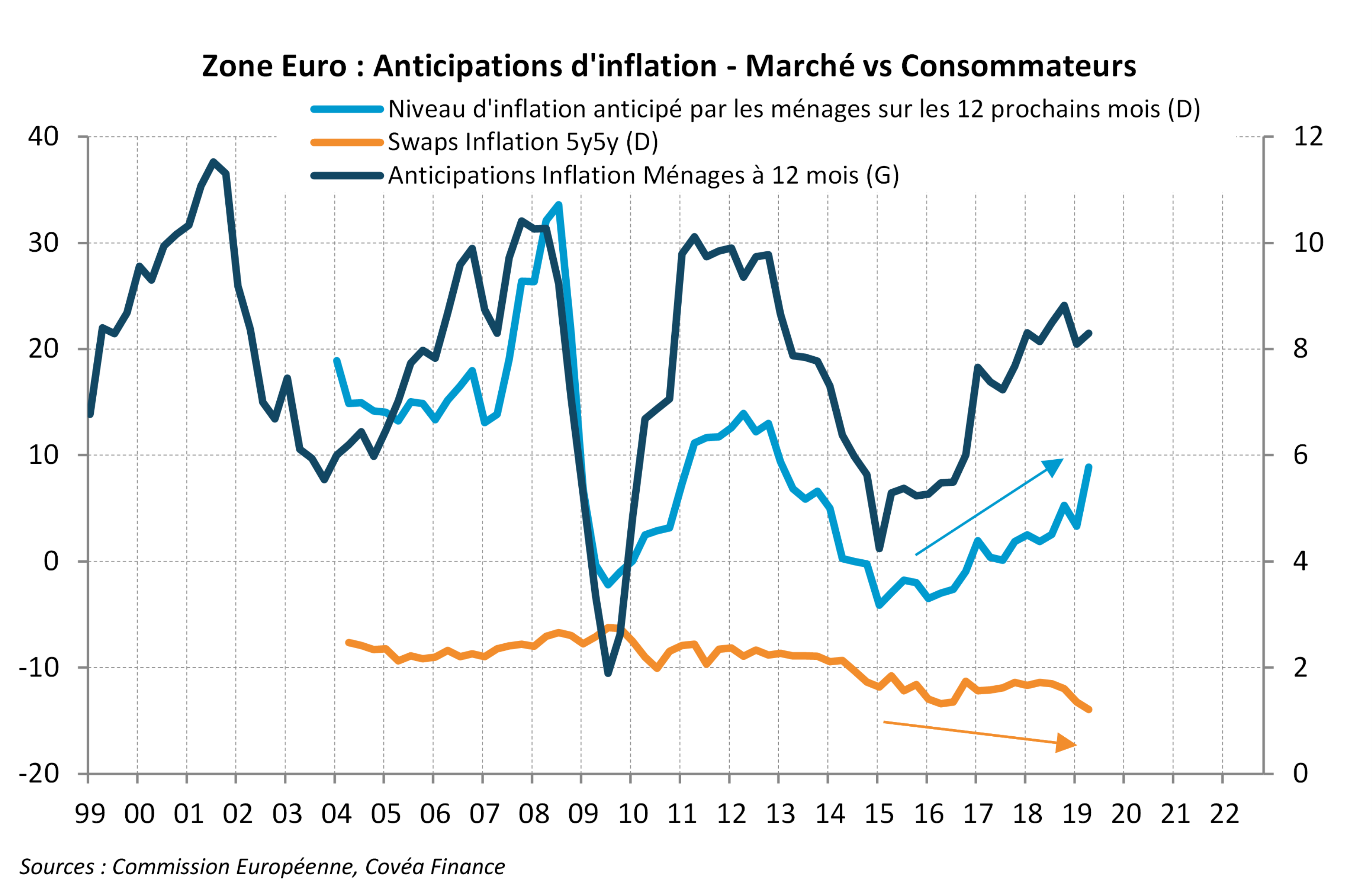 BCE Le dilemme des anticipations d’inflation Covea Finance